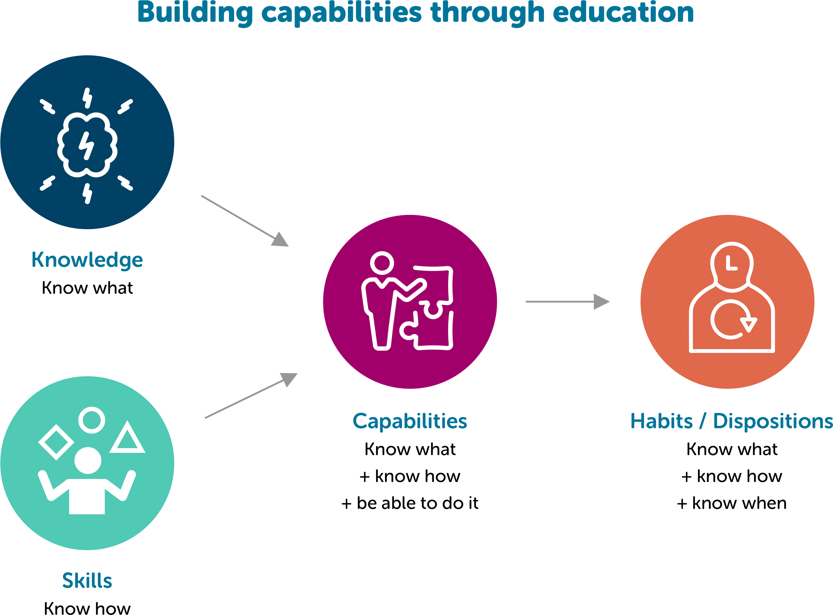 It Is Important That Any Approach To Strengthening - Diagram (3102x2182), Png Download