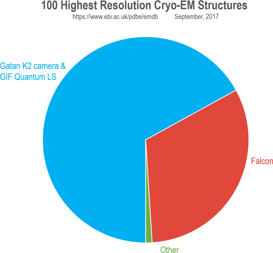 The Gatan K2 Camera And Gif Quantum Ls Continue To - Circle (1223x1115), Png Download