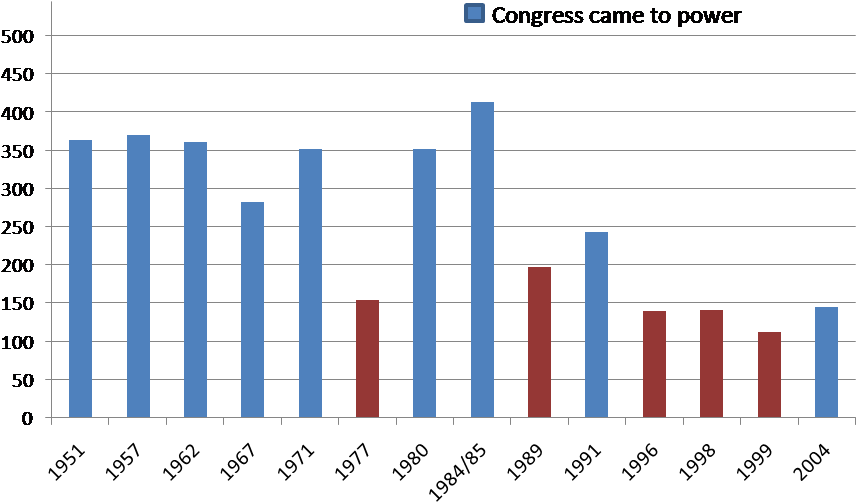 Congress Elections - United States Congress (902x551), Png Download