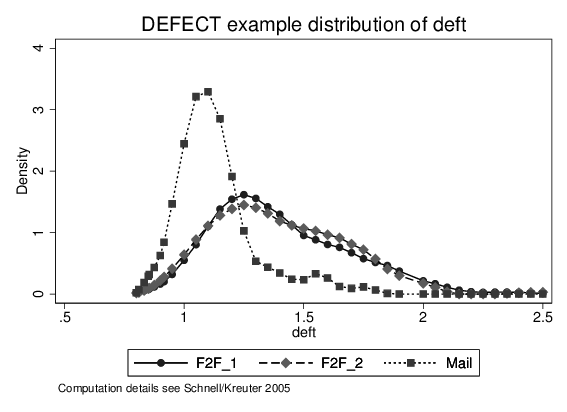 Design Effects In Two Face To Face Surveys And One - Survey Methodology (567x412), Png Download