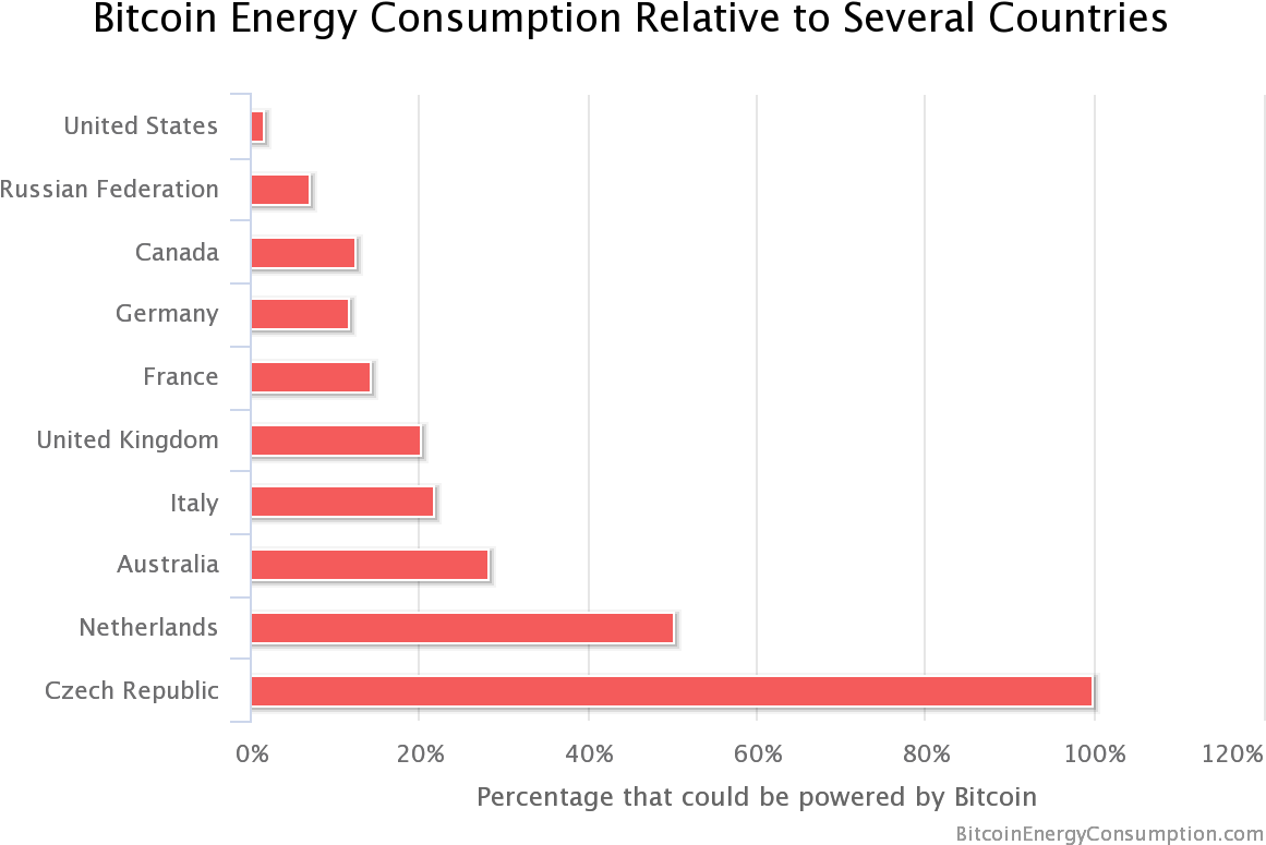 De Vries Points Out That Miners Are Incentivized To - Bitcoin Energy Consumption (1200x800), Png Download