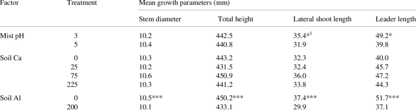 Effects Of Acid Mist And Soil Solution Ca And Al Treatments - T3 (850x228), Png Download