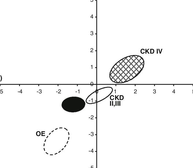 95% Confidence Ellipses Of Mean Vectors In The Four - Diagram (669x583), Png Download