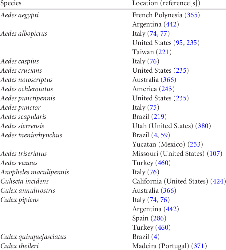 Species Of Mosquitoes Whose Vector Capacities For D - Action Plan Email (735x812), Png Download