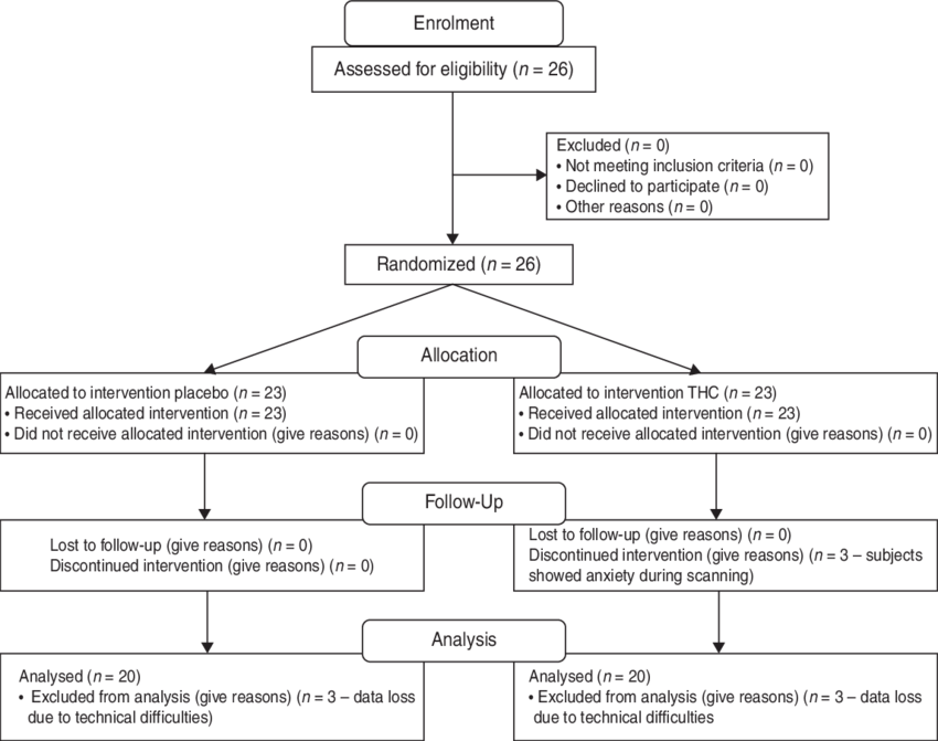 Consort Flow Diagram Illustrating The Progress Of All - Flowchart (850x671), Png Download