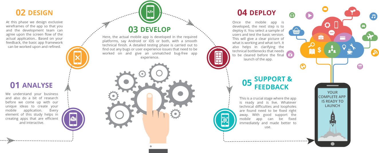 How We Work - Ios Development Infographic (1330x550), Png Download