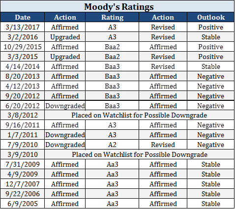 Moodys Ratings (478x425), Png Download