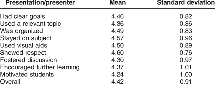 Presentation Likert Scale Ratings For Years 2006-2014 - Number (705x281), Png Download