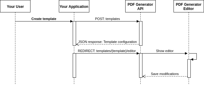 Create Template Request Diagram - Diagram (676x281), Png Download