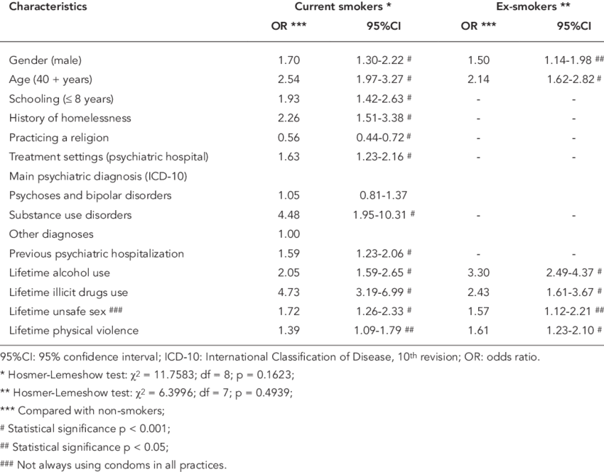 Multivariate Analysis Of Smoking Among 2,461 Psychiatric - Multivariate Analysis (850x665), Png Download