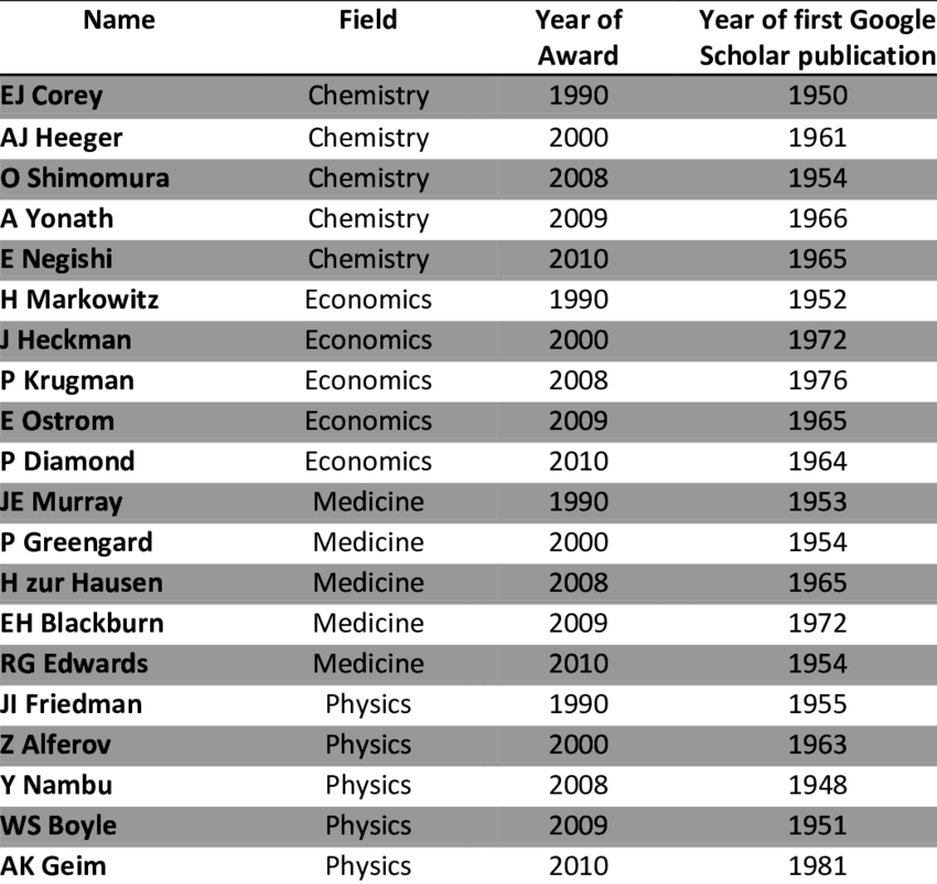List Of Nobel Prize Winners Included In Our Study - Nobel Prize (850x802), Png Download