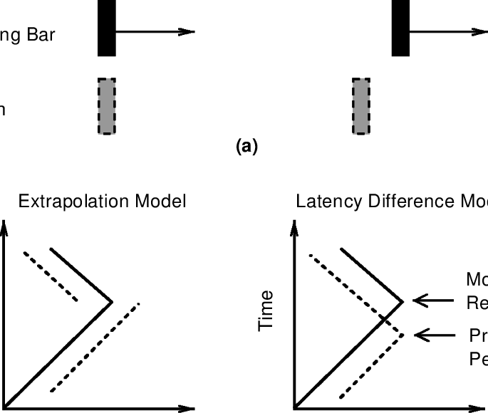 Flash-lag Effect And Predictions Of Two Previous Models - Diagram (685x580), Png Download
