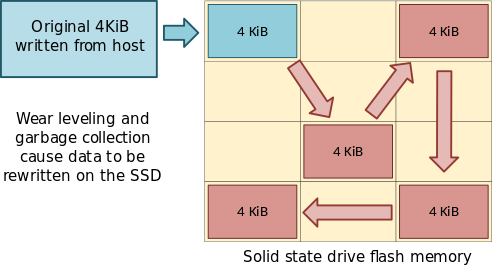 Write Amplification - Garbage Collection Wear Leveling (492x269), Png Download