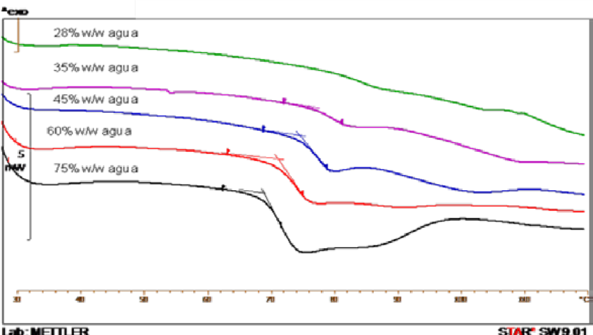 Análisis Térmicos En Harina De Yuca - Diagram (850x481), Png Download