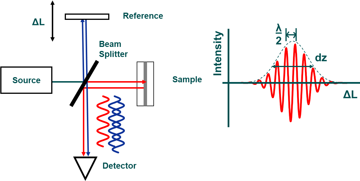 By Scanning The Laser Beam Over The Tissue - Medical Imaging (1265x643), Png Download