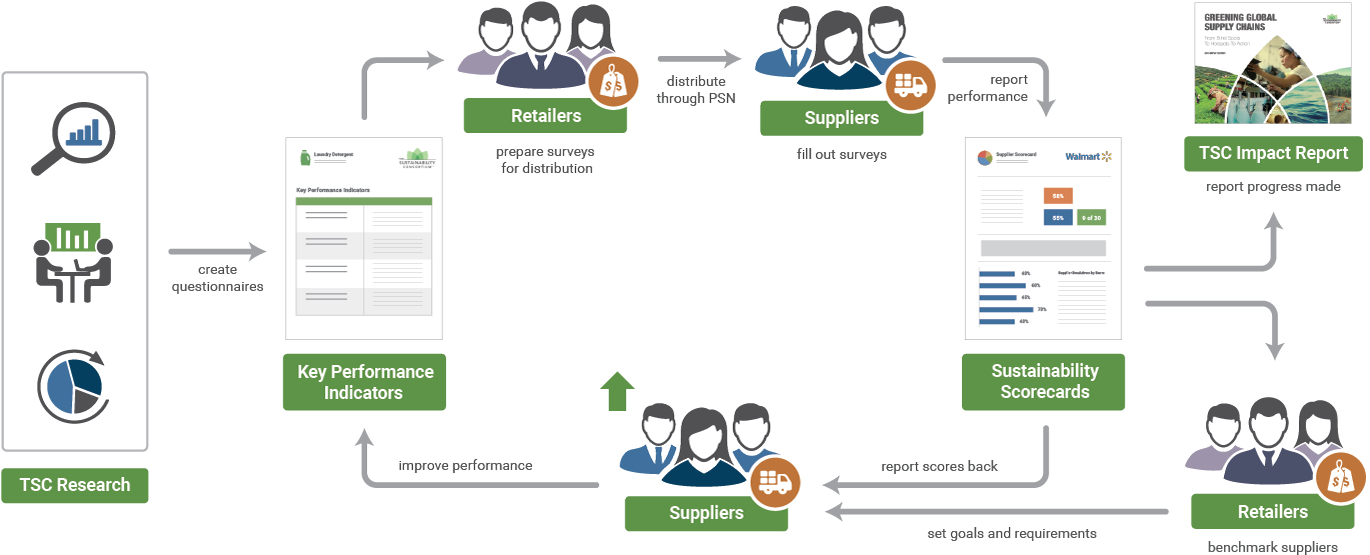 1 - Supply Chain Walmart (1500x678), Png Download