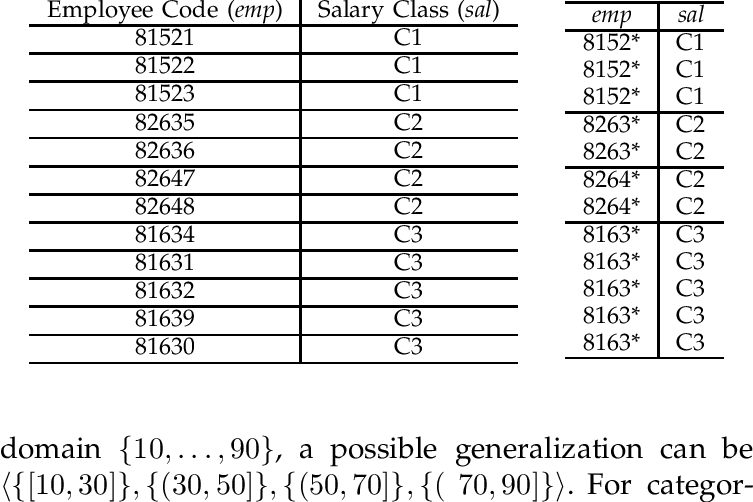 Example Data Set And Its 2 Anonymous Generalized Version - Document (753x502), Png Download