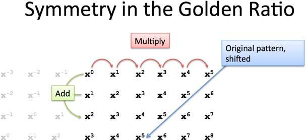 Golden Ratio Symmetry Of Addition And Multiplication - Multiplication (648x319), Png Download
