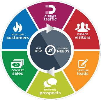Spire Success Blueprint For Inbound Marketing - Human Resources (400x400), Png Download