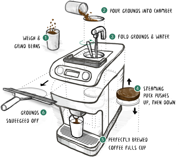 Brewing And Vacuum Extraction With The Skill Of Our - Outdoor Grill (749x582), Png Download