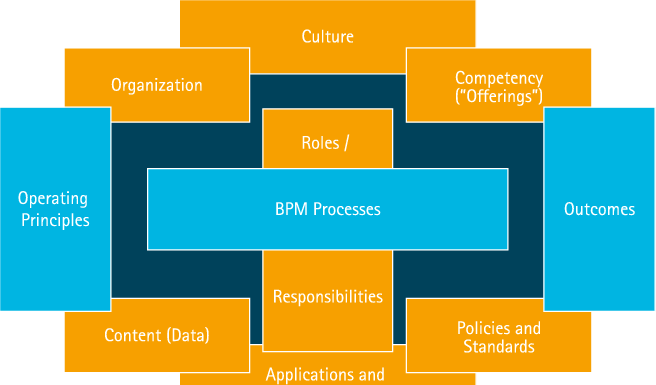 Bpm Capability Blueprint - Capability Blueprint (656x385), Png Download