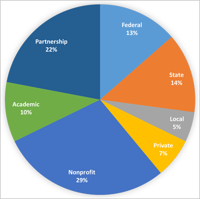 A Pie Chart Showing Usage Of The Blueprint - Nonprofit Organization (400x398), Png Download