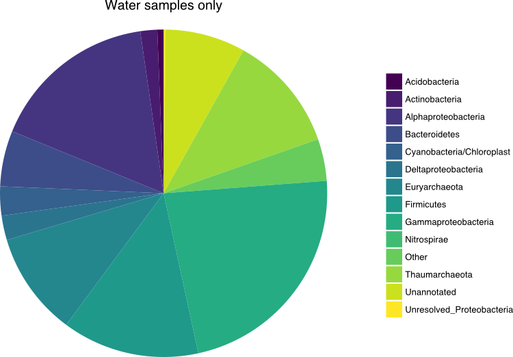 Betadisper And Permutational Anova - Circle (750x522), Png Download