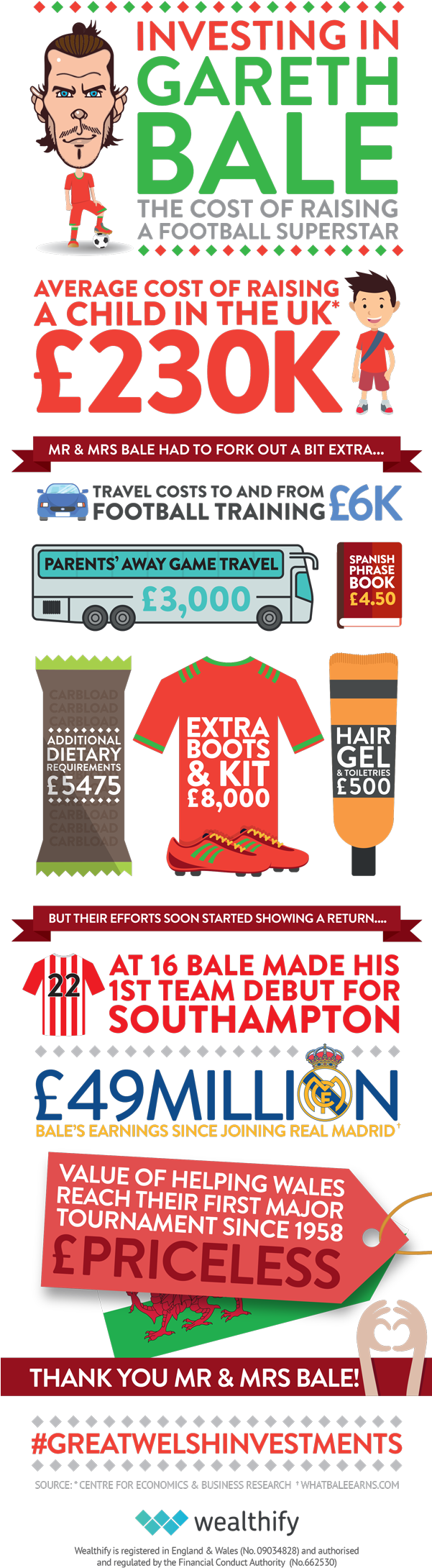 Gareth Bale Infographic Full (600x2237), Png Download