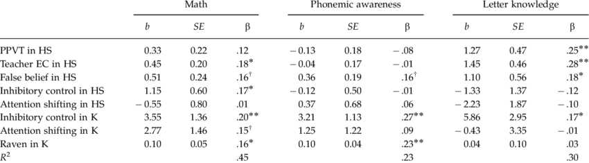 Regression Equation Predicting Emerging Math And Literacy - Complete Blood Count (850x235), Png Download