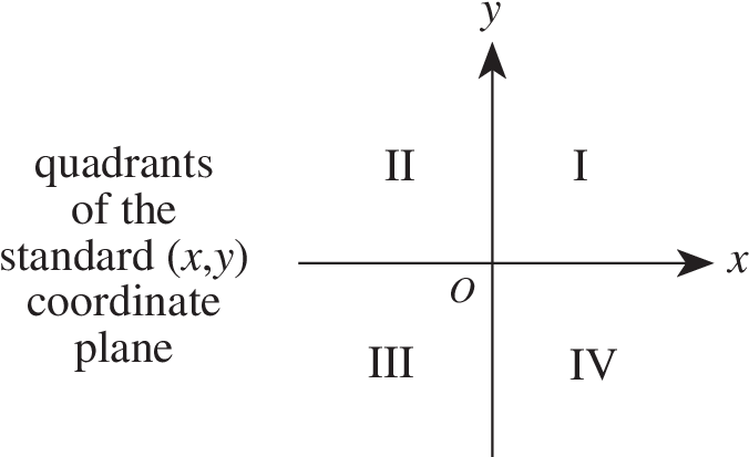 What Are The Quadrants Of The Standard Coordinate Plane - Parallel (704x429), Png Download