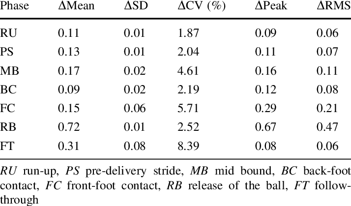 Statistical Comparison Between Each Bowling Stages - Number (714x419), Png Download