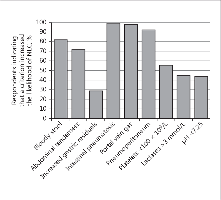 Histogram Of The Proportion Of Respondents Indicating - Heat (745x674), Png Download