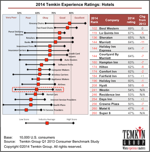 Here Are Some Additional Findings From The Hotel Industry - Temkin Group (500x504), Png Download