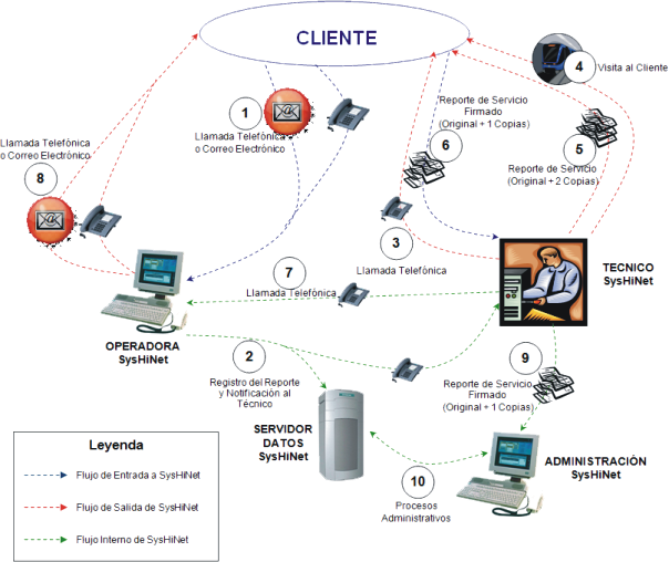 Flujo De Atencion Al Cliente (669x562), Png Download