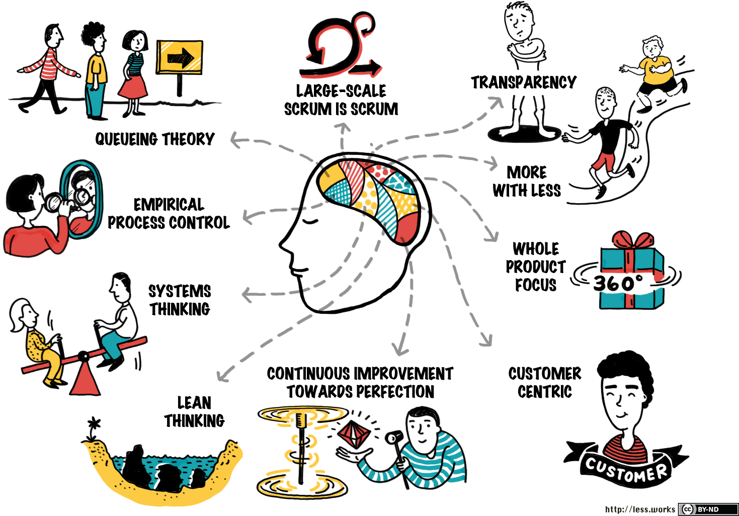 Large Scale Scrum Principles - Large Scale Scrum (1548x1058), Png Download