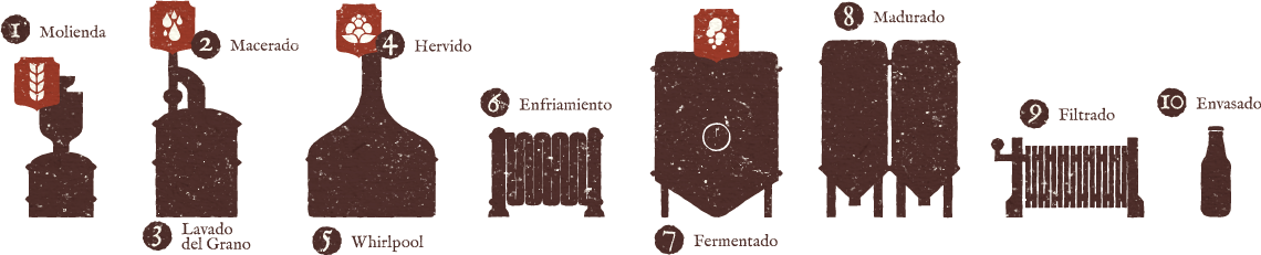 Mastra Proceso Elaboracion Cerveza - Proceso De La Cerveza Png (1140x231), Png Download