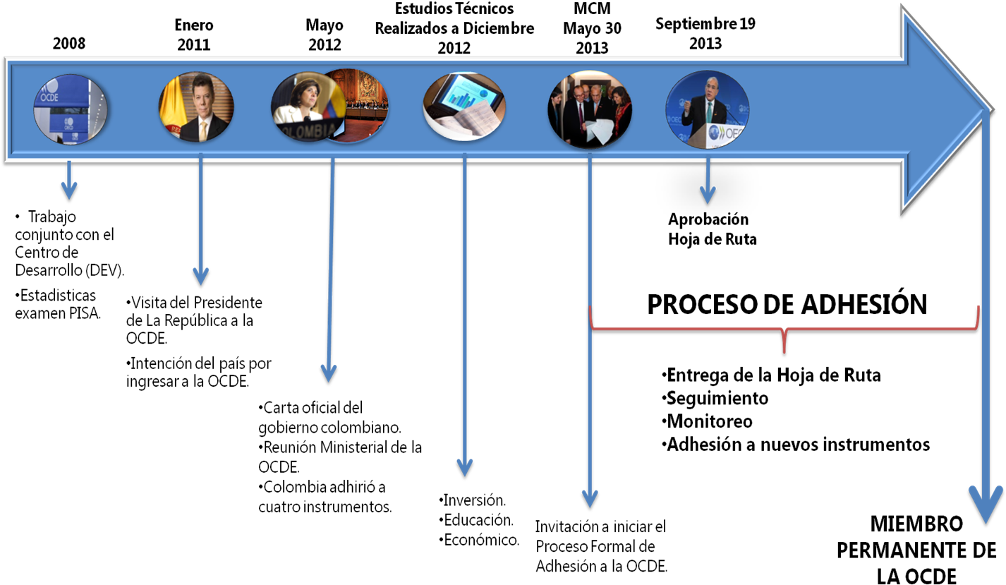 Ingreso A La Ocde, Proceso De Colombia - Peru En La Ocde (1456x900), Png Download