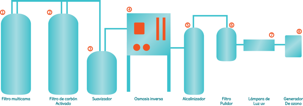 Maquinas Purificadoras De Agua - Proceso De Purificacion De Agua Por Osmosis Inversa (1024x359), Png Download