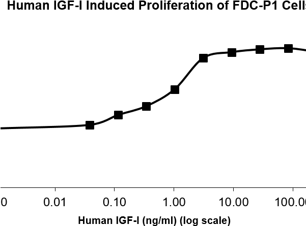 Qp5005 Igf1 Isoform - Human (600x499), Png Download