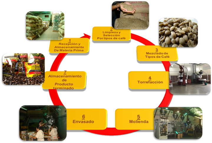 Conoce El Proceso - Proceso De Cafe (760x496), Png Download