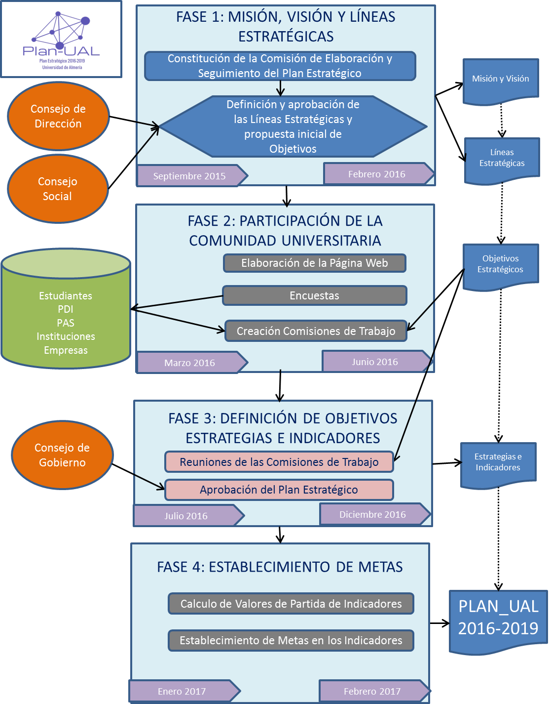 Metodología Y Cronograma De Elaboración - University Of Almería (1115x1425), Png Download
