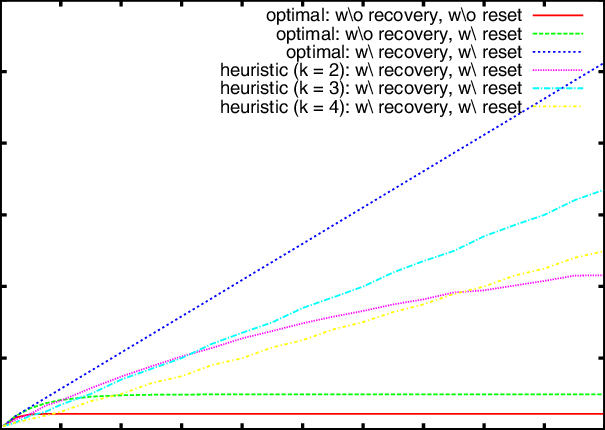 Without Any Recovery The Total Expected Reward Converges - Plot (605x430), Png Download