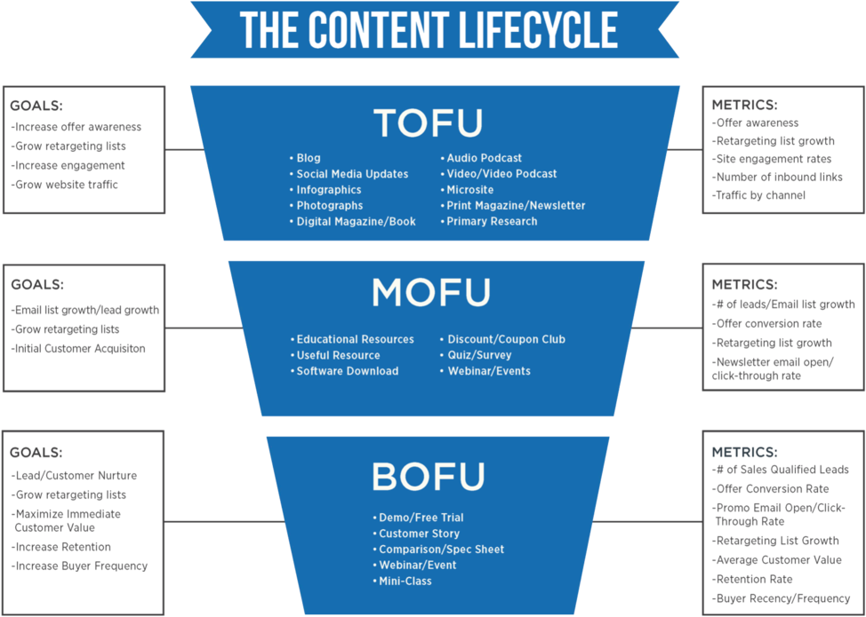 The Success Hub - Types Of Content Marketing (1000x711), Png Download