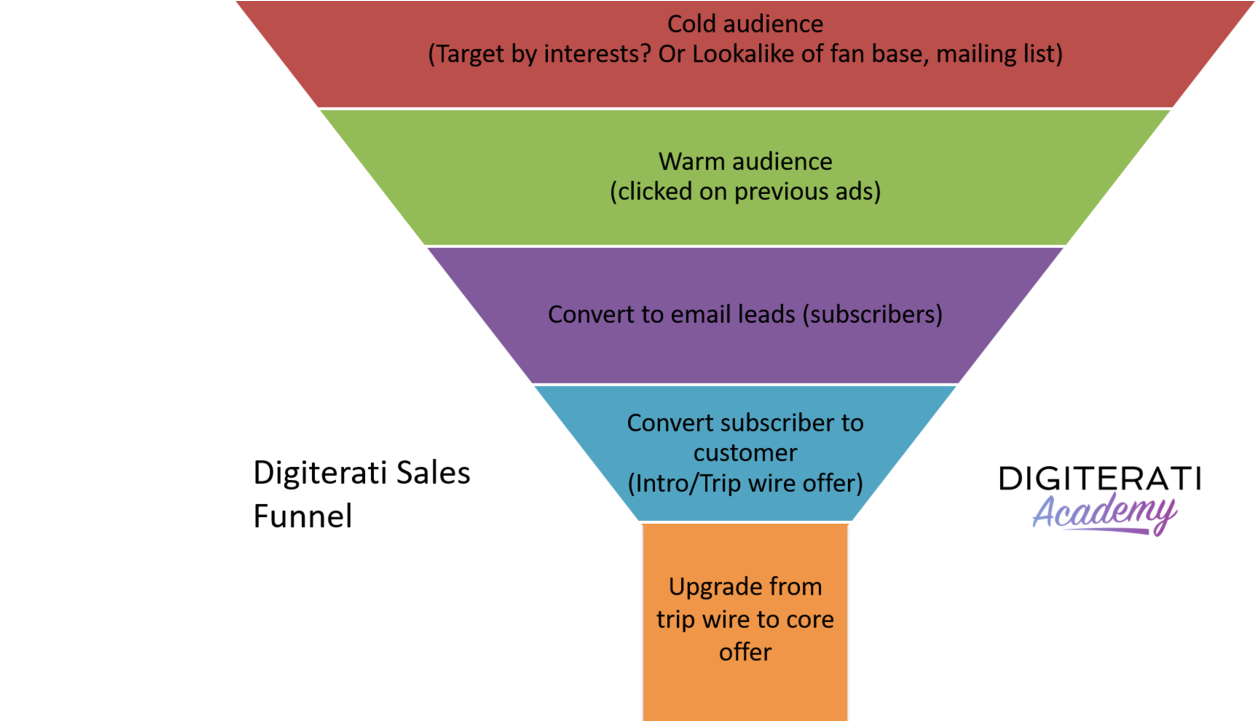 Download Jab, Jab, Jab, Lead Tripwire, Hook Sales Funnel Lead