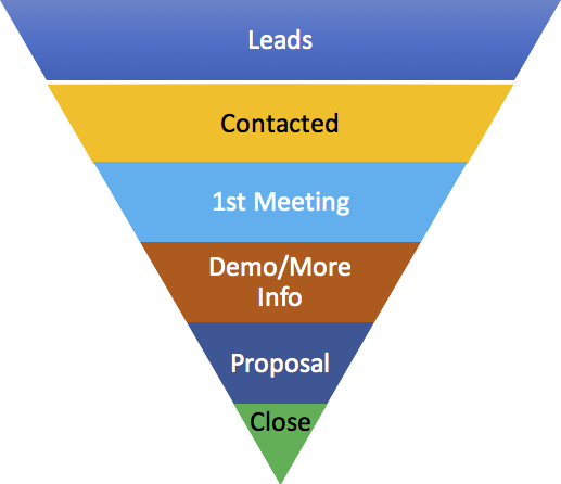 Sample Sales Funnel - Sales (517x446), Png Download