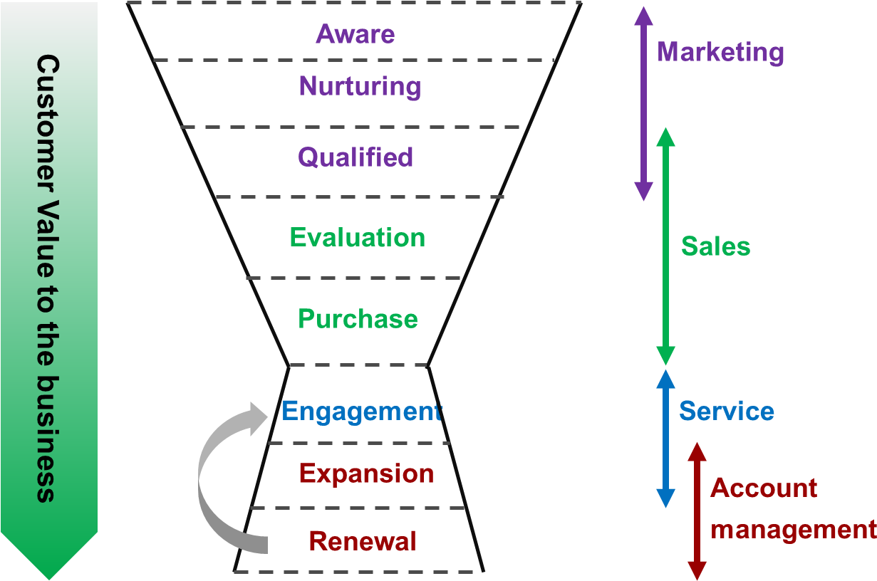 Funnel - Saas Sales Cycle (1253x862), Png Download