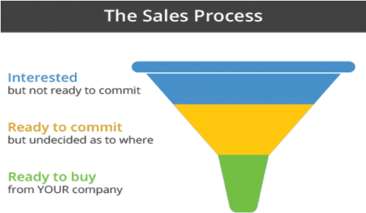 3 Tier Funnel Vector (531x317), Png Download