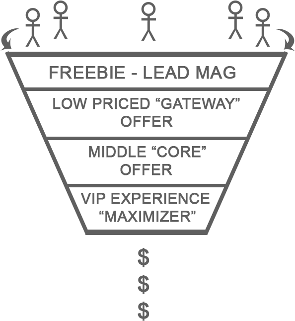 A Sales Funnel For An Online Wellness And Health Entrepreneur - Sales Process (864x720), Png Download