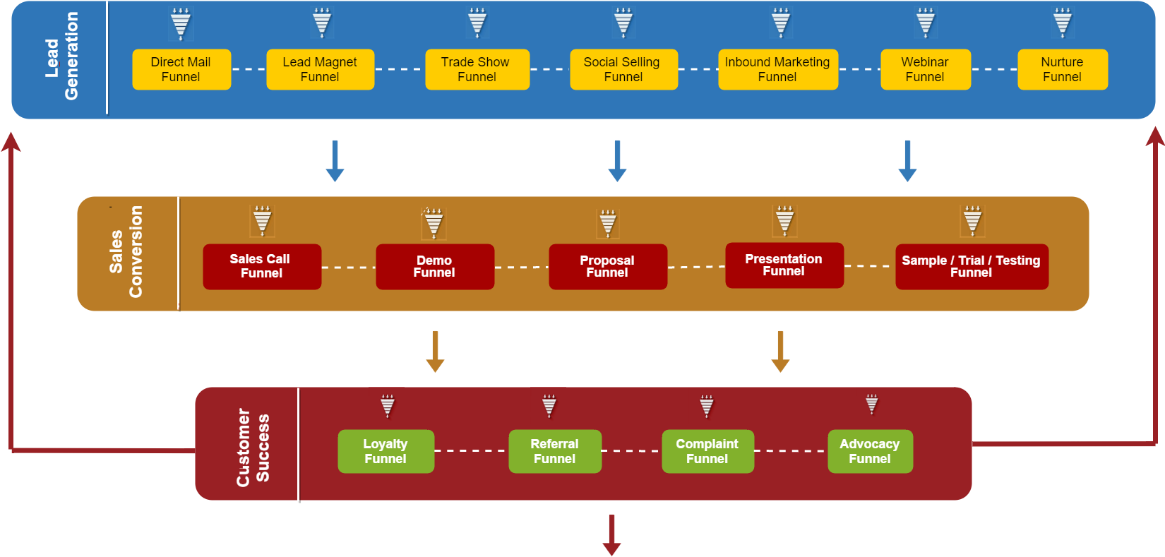 Mini Sales Funnels Simmons - Lead Funnels (1650x975), Png Download