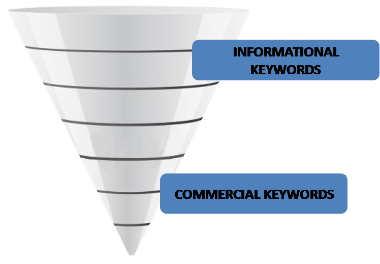 Keywords Sales Funnel - Diagram (748x519), Png Download